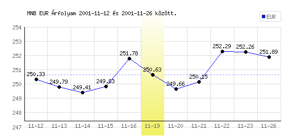 Euró grafikon - 2001. 11. 19.