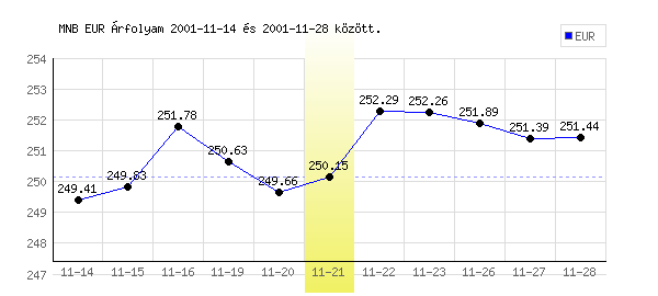 Euró grafikon - 2001. 11. 21.