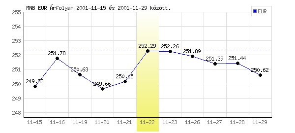 Euró grafikon - 2001. 11. 22.