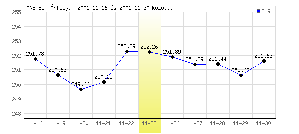 Euró grafikon - 2001. 11. 23.