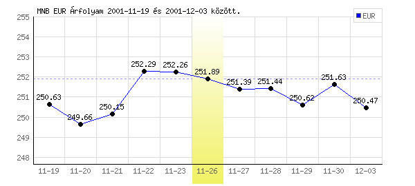 Euró grafikon - 2001. 11. 26.