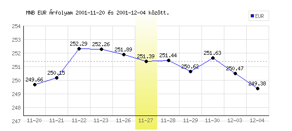 Euró grafikon - 2001. 11. 27.
