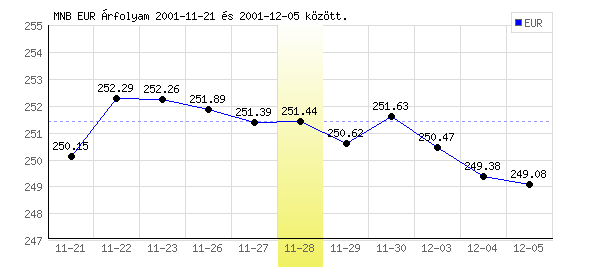 Euró grafikon - 2001. 11. 28.