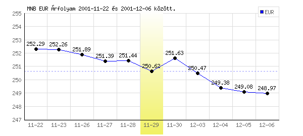 Euró grafikon - 2001. 11. 29.