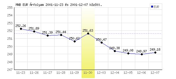 Euró grafikon - 2001. 11. 30.