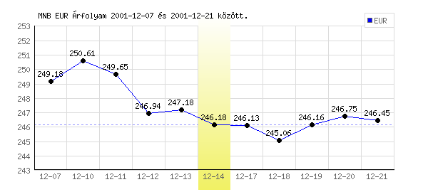 Euró grafikon - 2001. 12. 14.