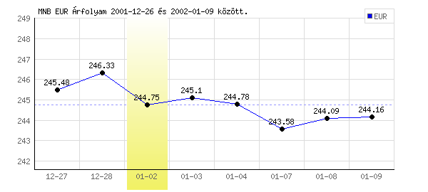 Euró grafikon - 2002. 01. 02.