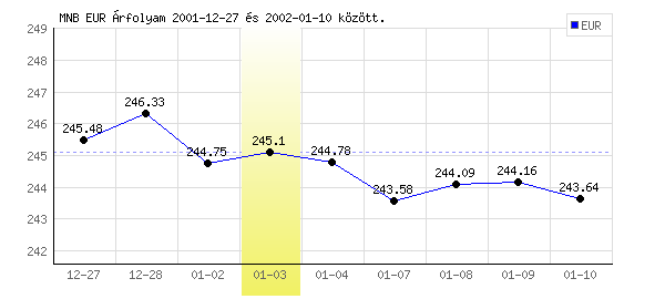 Euró grafikon - 2002. 01. 03.