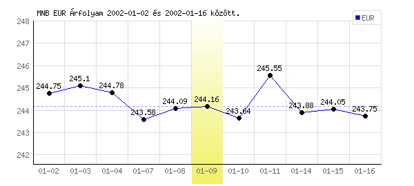 Euró grafikon - 2002. 01. 09.