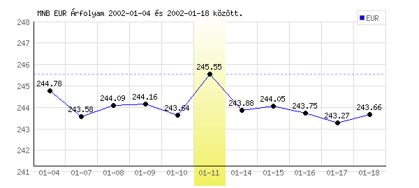 Euró grafikon - 2002. 01. 11.