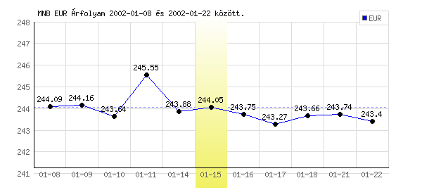 Euró grafikon - 2002. 01. 15.