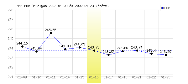 Euró grafikon - 2002. 01. 16.