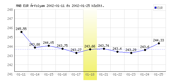 Euró grafikon - 2002. 01. 18.