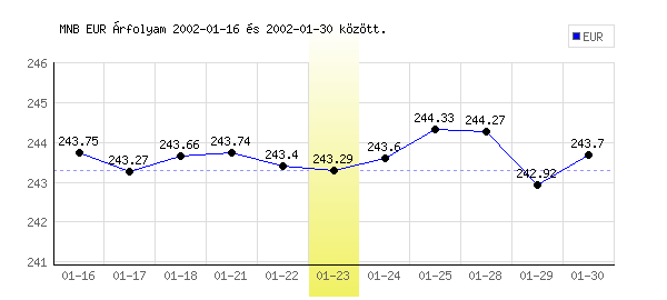 Euró grafikon - 2002. 01. 23.