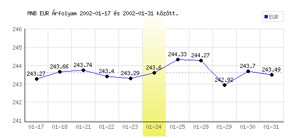 Euró grafikon - 2002. 01. 24.
