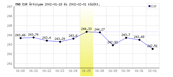 Euró grafikon - 2002. 01. 25.