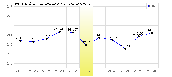 Euró grafikon - 2002. 01. 29.