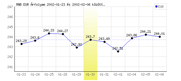 Euró grafikon - 2002. 01. 30.