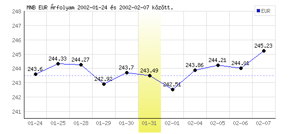 Euró grafikon - 2002. 01. 31.