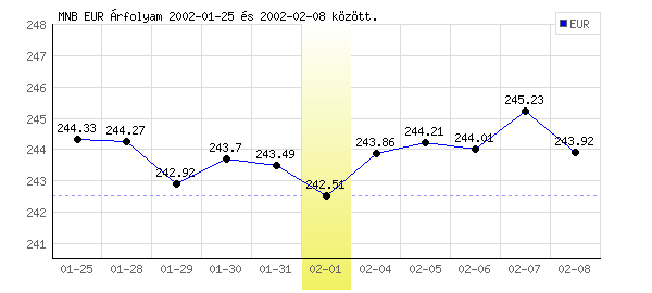 Euró grafikon - 2002. 02. 01.