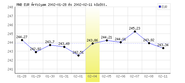 Euró grafikon - 2002. 02. 04.