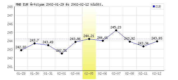 Euró grafikon - 2002. 02. 05.