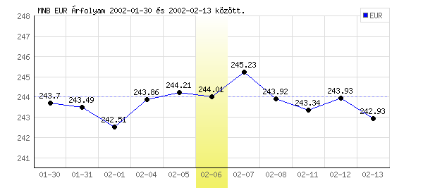 Euró grafikon - 2002. 02. 06.