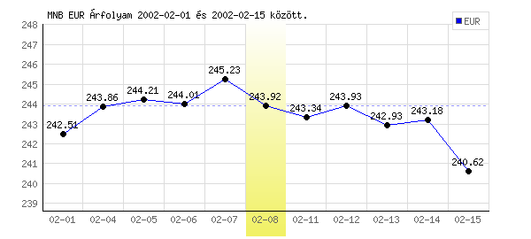 Euró grafikon - 2002. 02. 08.