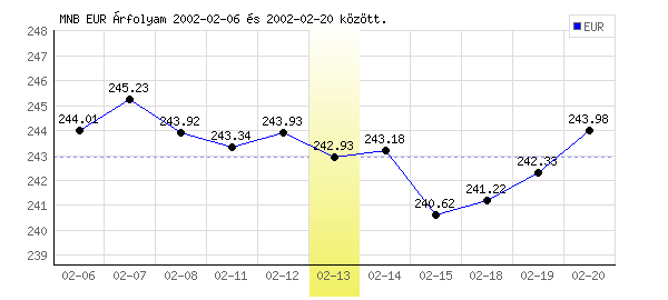 Euró grafikon - 2002. 02. 13.