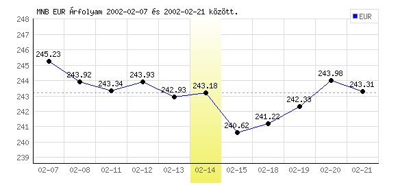 Euró grafikon - 2002. 02. 14.