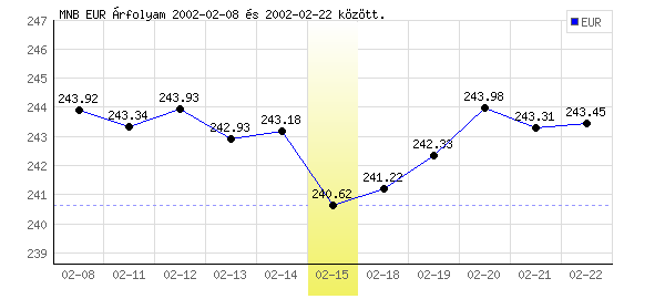 Euró grafikon - 2002. 02. 15.