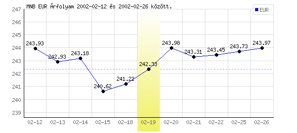 Euró grafikon - 2002. 02. 19.