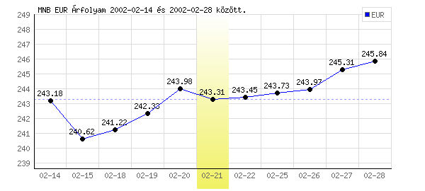 Euró grafikon - 2002. 02. 21.