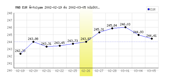 Euró grafikon - 2002. 02. 26.