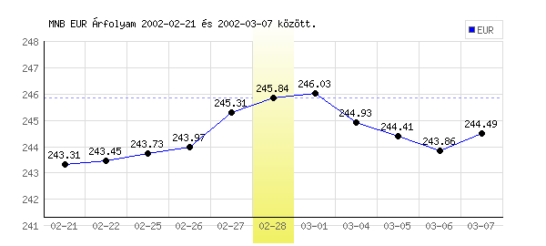 Euró grafikon - 2002. 02. 28.