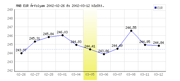 Euró grafikon - 2002. 03. 05.