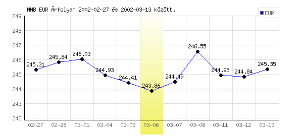 Euró grafikon - 2002. 03. 06.