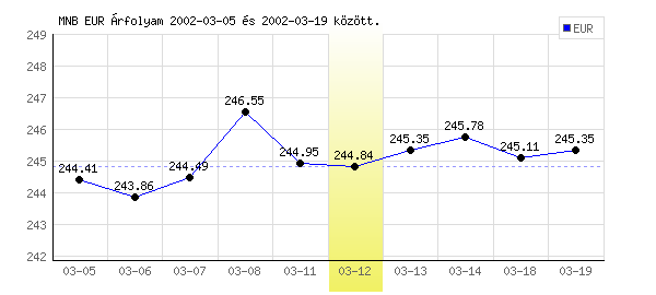 Euró grafikon - 2002. 03. 12.