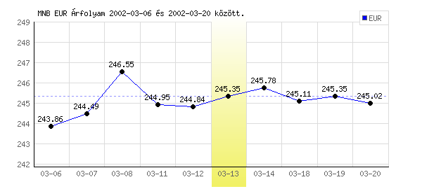 Euró grafikon - 2002. 03. 13.