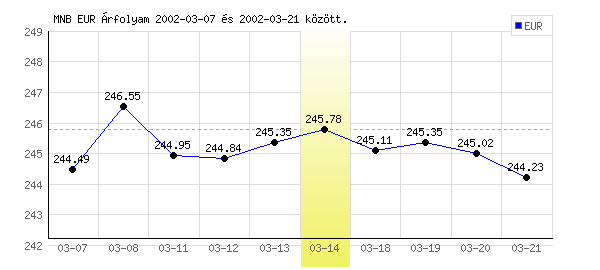 Euró grafikon - 2002. 03. 14.