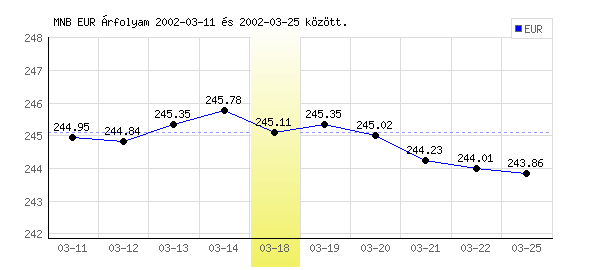 Euró grafikon - 2002. 03. 18.