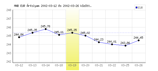 Euró grafikon - 2002. 03. 19.