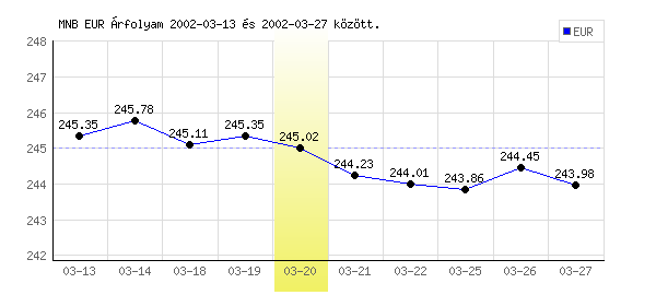 Euró grafikon - 2002. 03. 20.