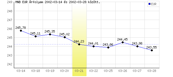 Euró grafikon - 2002. 03. 21.