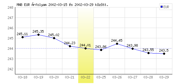 Euró grafikon - 2002. 03. 22.