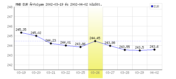 Euró grafikon - 2002. 03. 26.