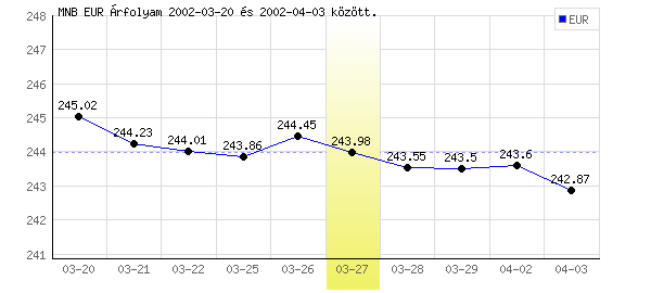 Euró grafikon - 2002. 03. 27.