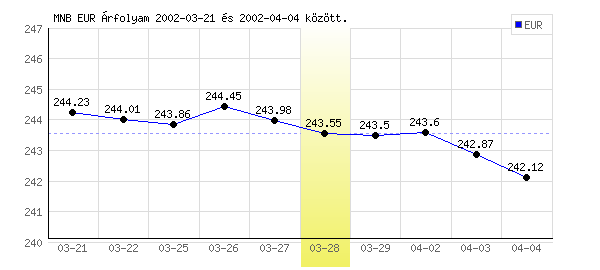 Euró grafikon - 2002. 03. 28.