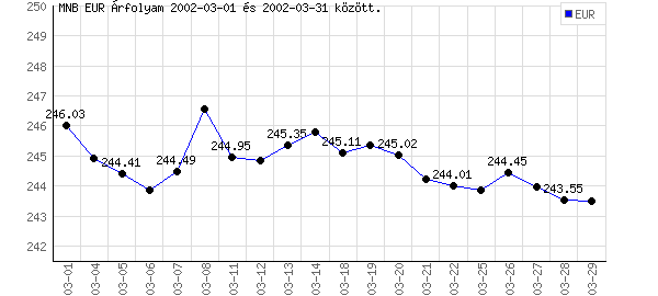 Euró grafikon - 2002. 03.
