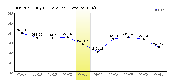 Euró grafikon - 2002. 04. 03.